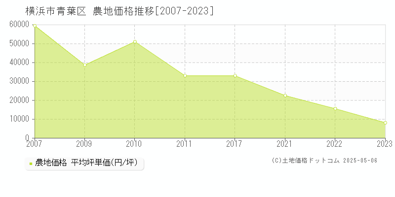 横浜市青葉区(神奈川県)の農地価格推移グラフ(坪単価)[2007-2023年]