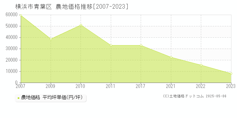 横浜市青葉区の農地価格推移グラフ 