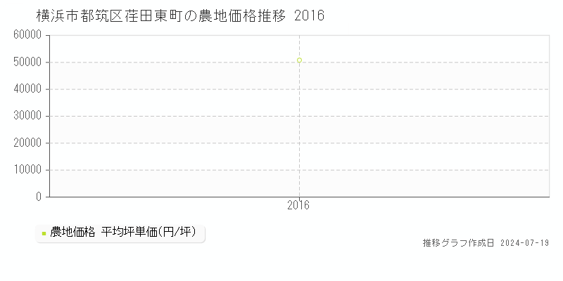 横浜市都筑区荏田東町の農地価格推移グラフ 