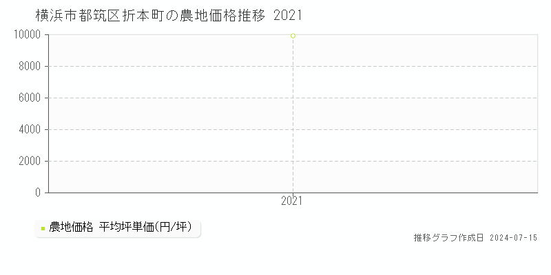 横浜市都筑区折本町の農地価格推移グラフ 