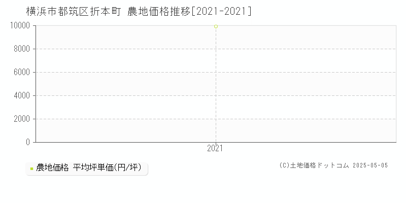 折本町(横浜市都筑区)の農地価格推移グラフ(坪単価)[2021-2021年]