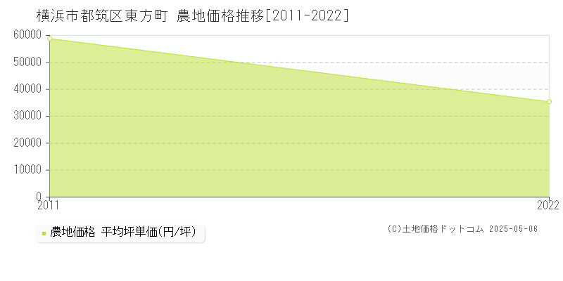 東方町(横浜市都筑区)の農地価格推移グラフ(坪単価)[2011-2022年]