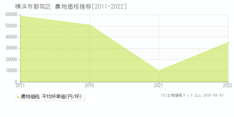 横浜市都筑区(神奈川県)の農地価格推移グラフ(坪単価)[2011-2022年]