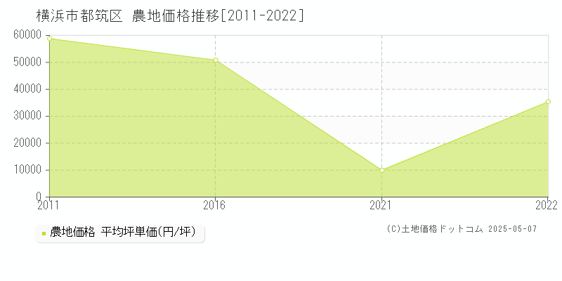 横浜市都筑区の農地価格推移グラフ 