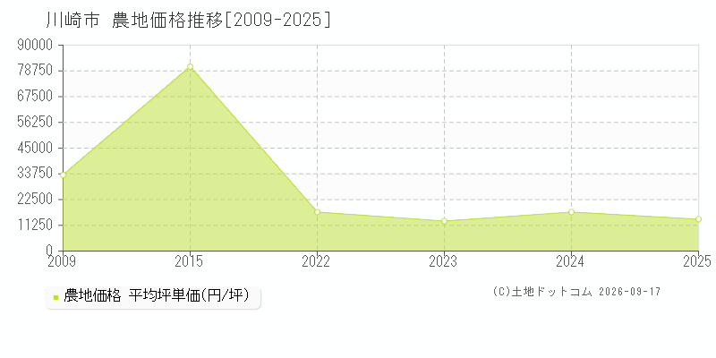 神奈川県川崎市の農地価格推移グラフ(坪単価)[2009-2025年]