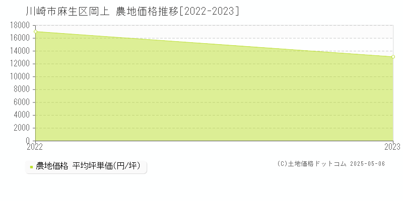 岡上(川崎市麻生区)の農地価格推移グラフ(坪単価)[2022-2023年]