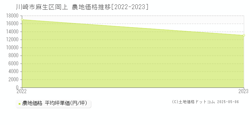 川崎市麻生区岡上の農地価格推移グラフ 