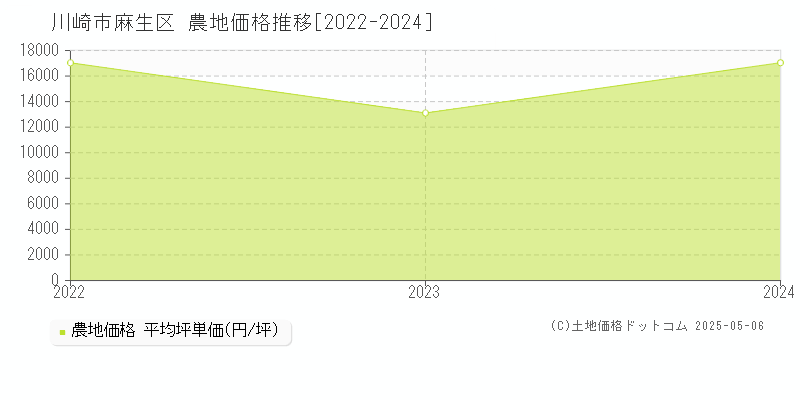 川崎市麻生区(神奈川県)の農地価格推移グラフ(坪単価)[2022-2024年]