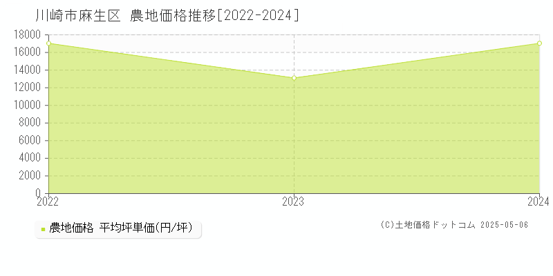 川崎市麻生区の農地取引事例推移グラフ 