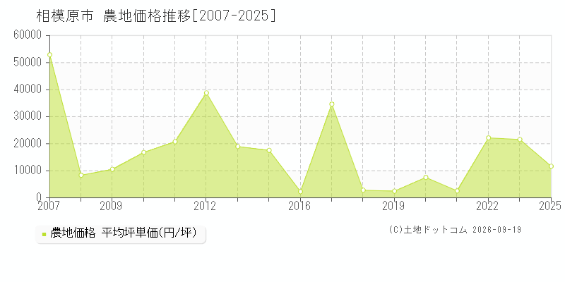神奈川県相模原市の農地価格推移グラフ(坪単価)[2007-2025年]