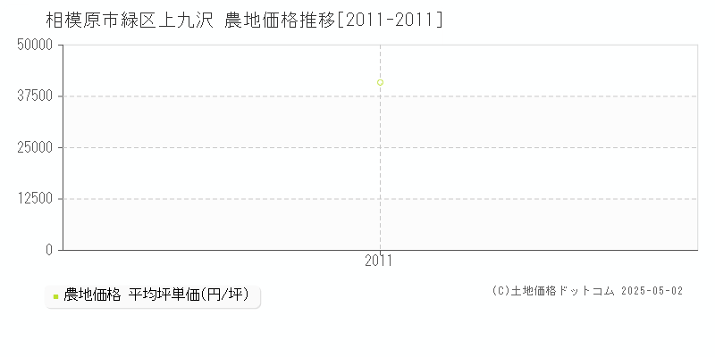 上九沢(相模原市緑区)の農地価格推移グラフ(坪単価)[2011-2011年]