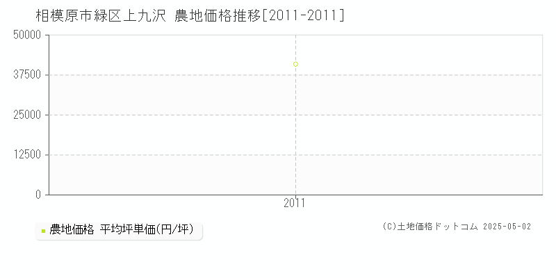 相模原市緑区上九沢の農地価格推移グラフ 