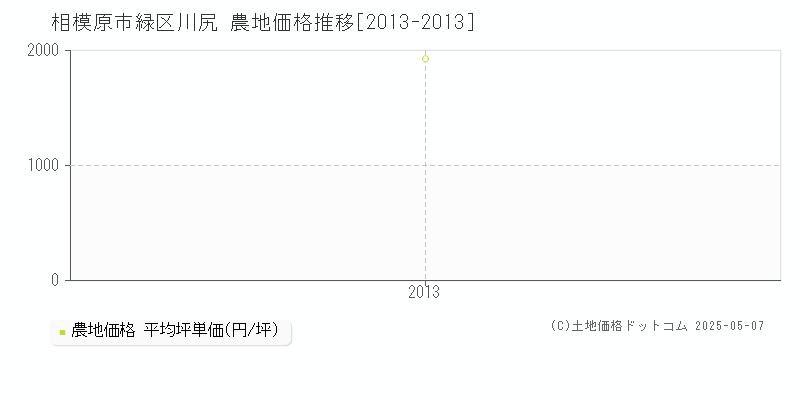 相模原市緑区川尻の農地価格推移グラフ 