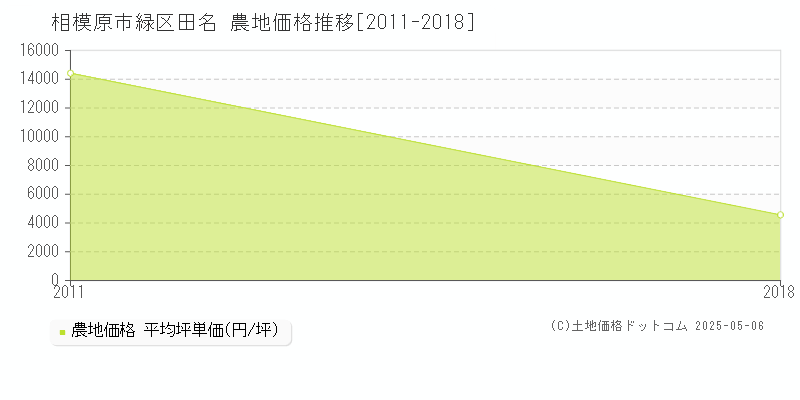 田名(相模原市緑区)の農地価格推移グラフ(坪単価)[2011-2018年]