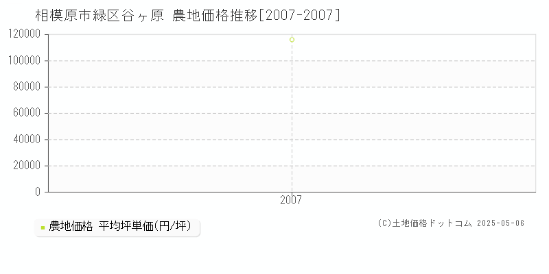 谷ヶ原(相模原市緑区)の農地価格推移グラフ(坪単価)[2007-2007年]