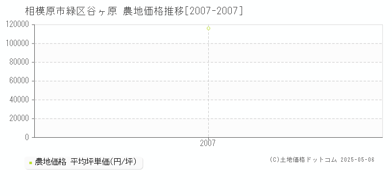 相模原市緑区谷ヶ原の農地価格推移グラフ 