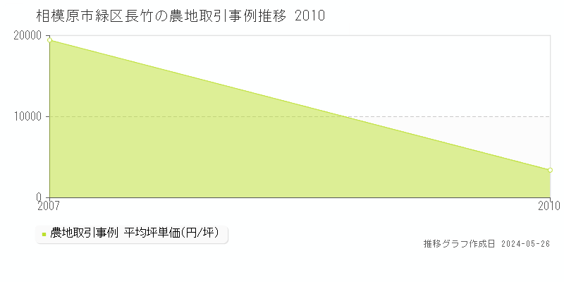 相模原市緑区長竹の農地価格推移グラフ 