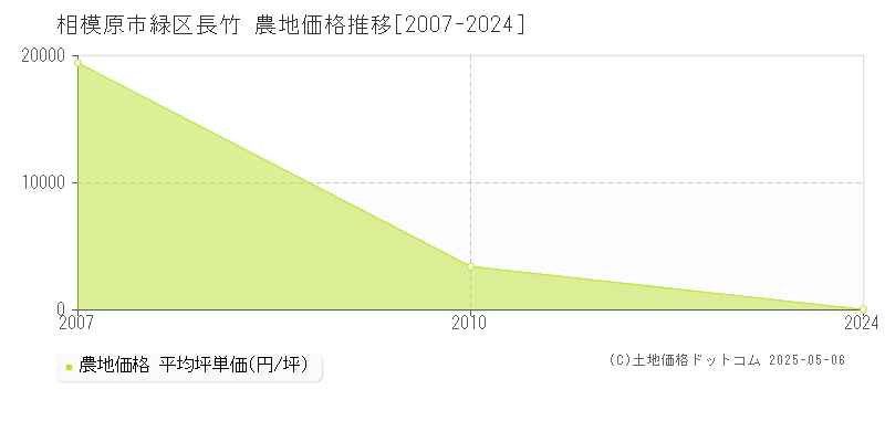 長竹(相模原市緑区)の農地価格推移グラフ(坪単価)[2007-2024年]