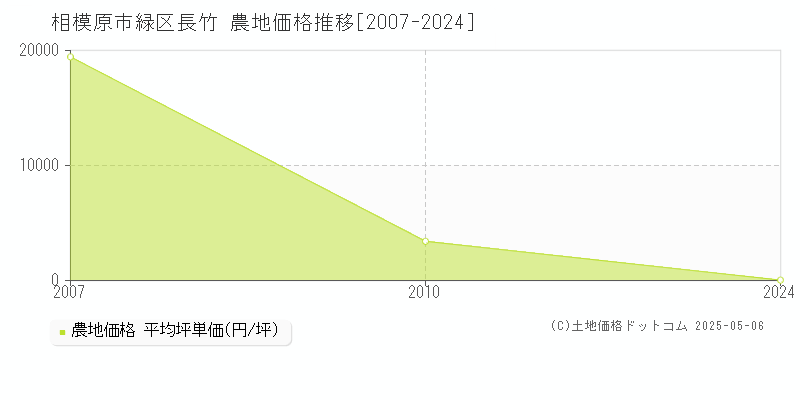 相模原市緑区長竹の農地価格推移グラフ 