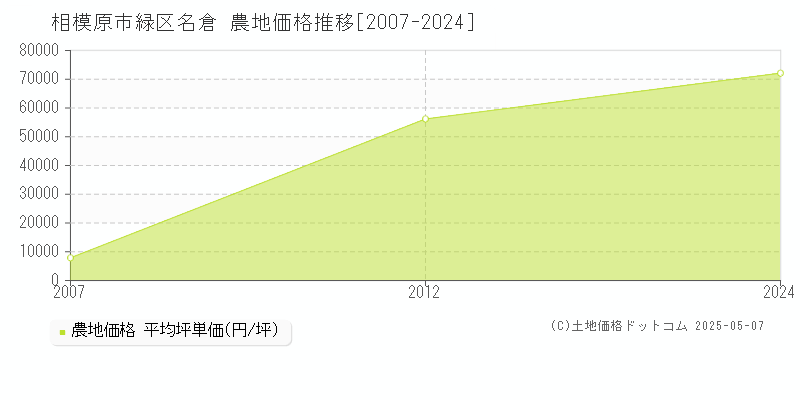 名倉(相模原市緑区)の農地価格推移グラフ(坪単価)[2007-2024年]