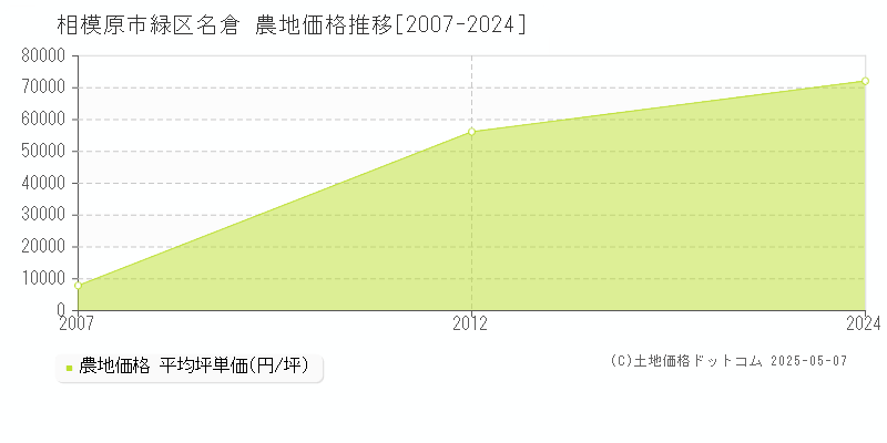 相模原市緑区名倉の農地価格推移グラフ 