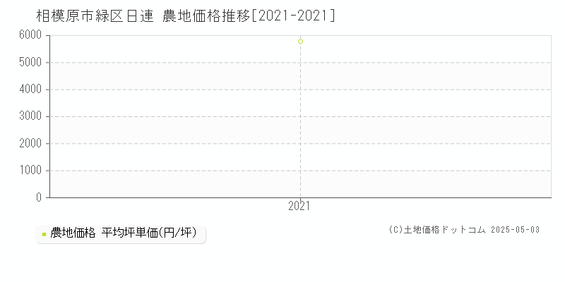 日連(相模原市緑区)の農地価格推移グラフ(坪単価)[2021-2021年]
