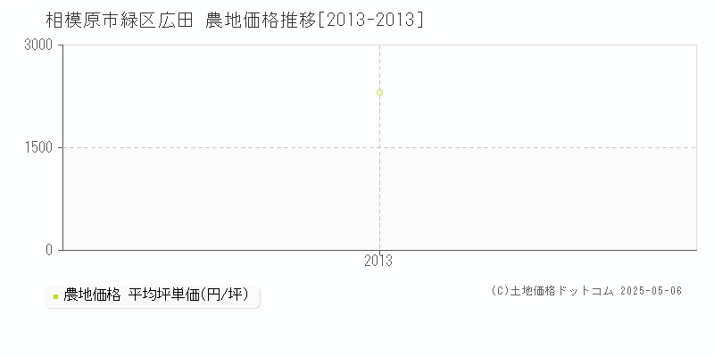 広田(相模原市緑区)の農地価格推移グラフ(坪単価)[2013-2013年]