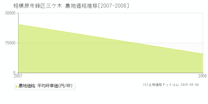 三ケ木(相模原市緑区)の農地価格推移グラフ(坪単価)[2007-2008年]