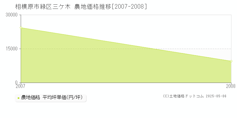 相模原市緑区三ケ木の農地価格推移グラフ 