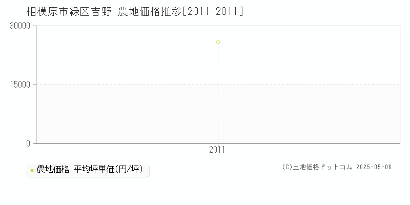 吉野(相模原市緑区)の農地価格推移グラフ(坪単価)[2011-2011年]