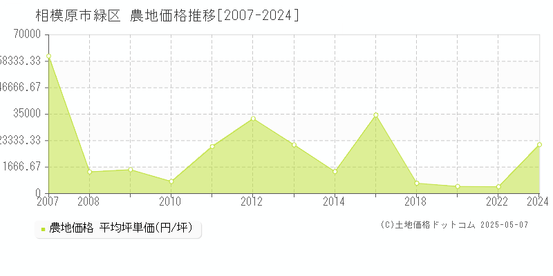 相模原市緑区(神奈川県)の農地価格推移グラフ(坪単価)[2007-2024年]