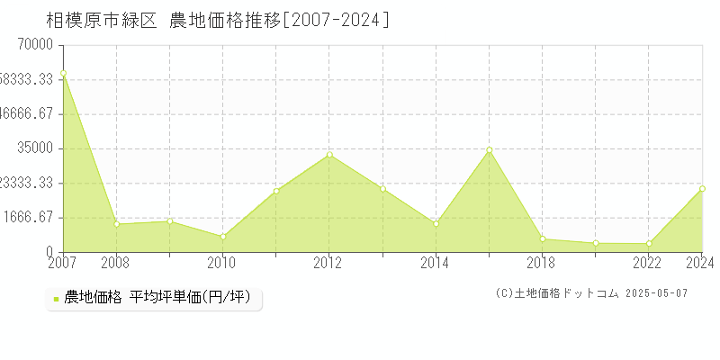 相模原市緑区全域の農地価格推移グラフ 