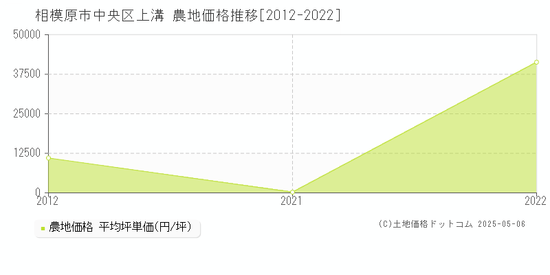 上溝(相模原市中央区)の農地価格推移グラフ(坪単価)[2012-2022年]