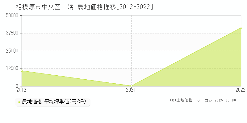 相模原市中央区上溝の農地価格推移グラフ 