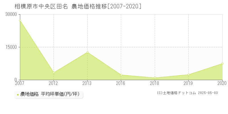 田名(相模原市中央区)の農地価格推移グラフ(坪単価)[2007-2020年]