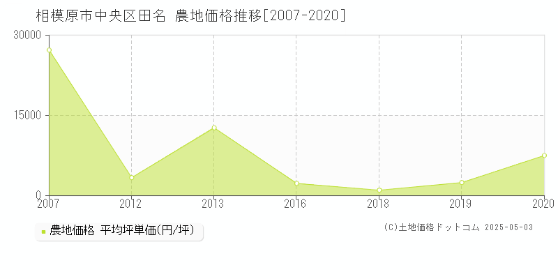 相模原市中央区田名の農地価格推移グラフ 