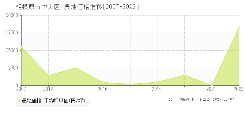 相模原市中央区(神奈川県)の農地価格推移グラフ(坪単価)[2007-2022年]