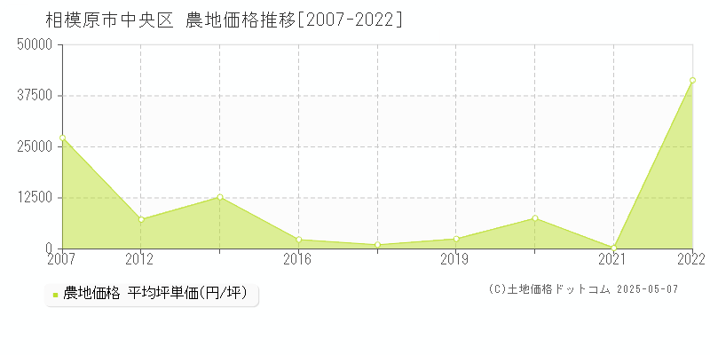 相模原市中央区の農地取引事例推移グラフ 