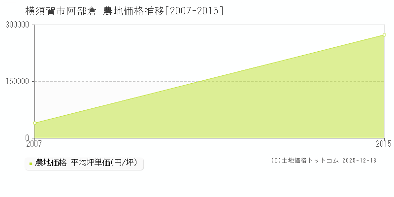 阿部倉(横須賀市)の農地価格推移グラフ(坪単価)[2007-2015年]