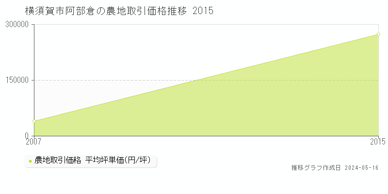 横須賀市阿部倉の農地価格推移グラフ 