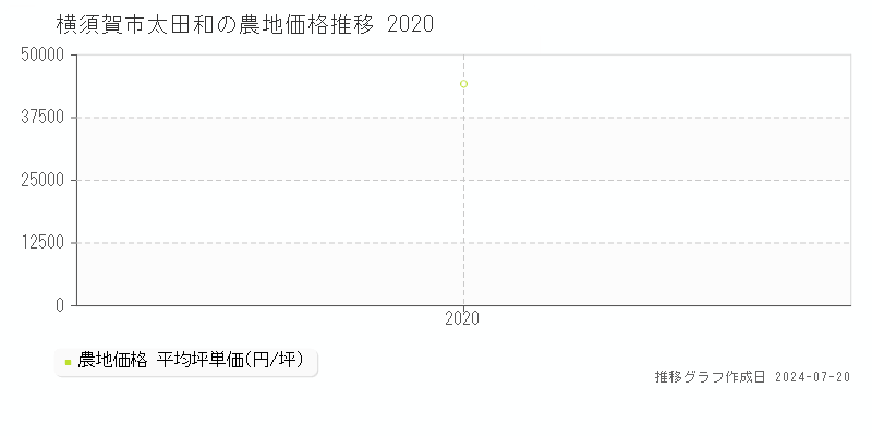横須賀市太田和の農地価格推移グラフ 