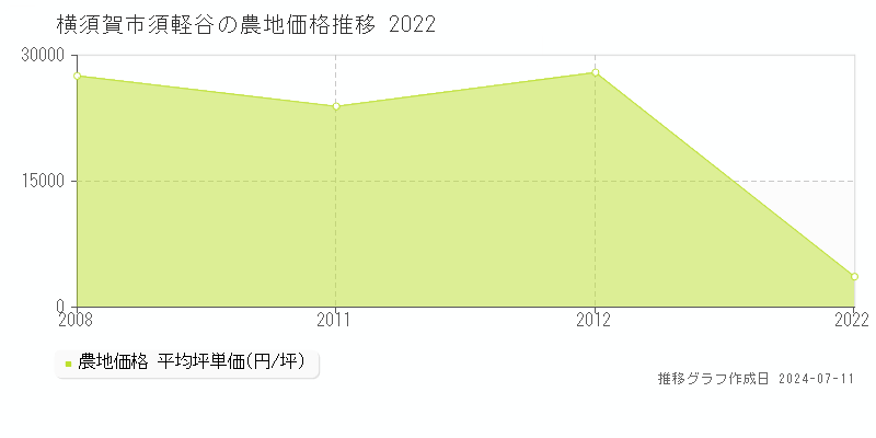 横須賀市須軽谷の農地価格推移グラフ 