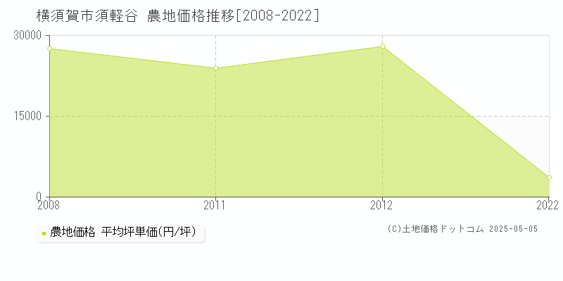 横須賀市須軽谷の農地価格推移グラフ 