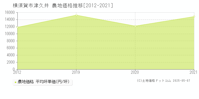津久井(横須賀市)の農地価格推移グラフ(坪単価)[2012-2021年]