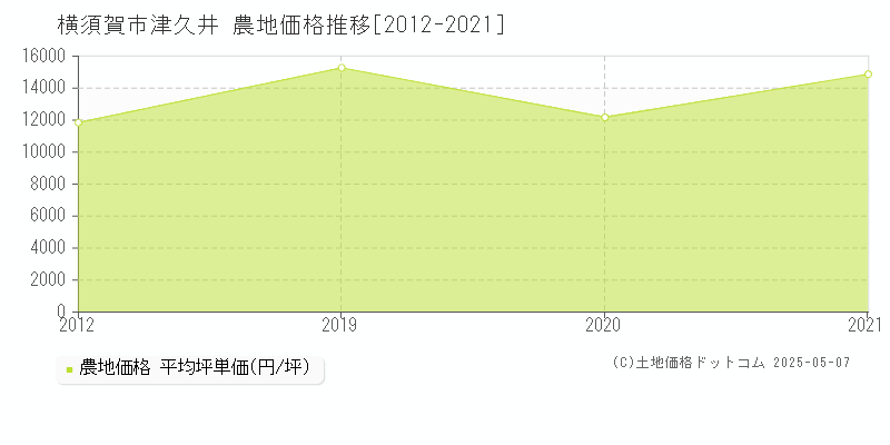 横須賀市津久井の農地価格推移グラフ 