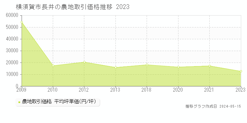 横須賀市長井の農地価格推移グラフ 