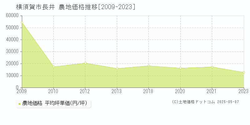 長井(横須賀市)の農地価格推移グラフ(坪単価)[2009-2023年]