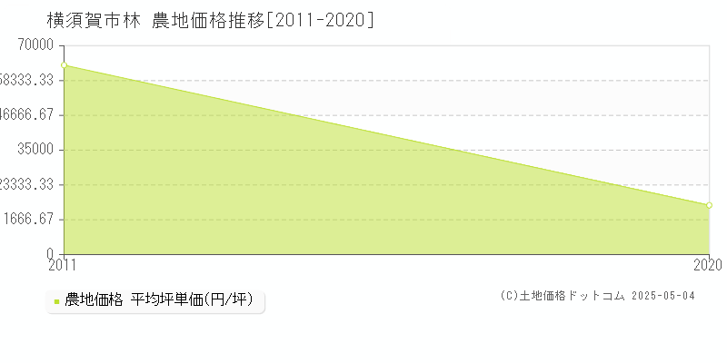 林(横須賀市)の農地価格推移グラフ(坪単価)[2011-2020年]
