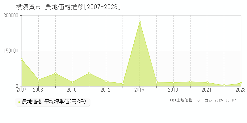 横須賀市(神奈川県)の農地価格推移グラフ(坪単価)[2007-2023年]