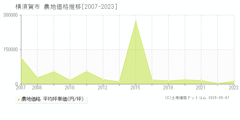 横須賀市の農地価格推移グラフ 